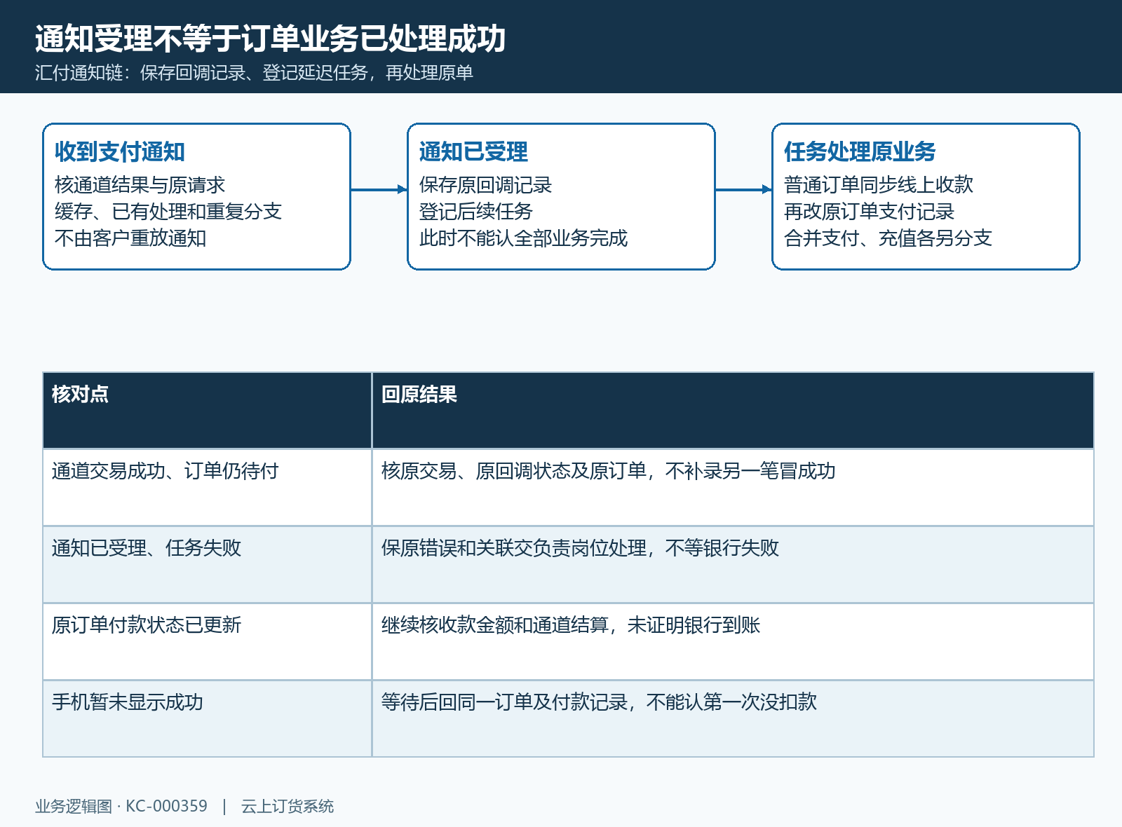回调记录和任务登记只是受理阶段，普通订单收款、合并支付与充值各核原业务。