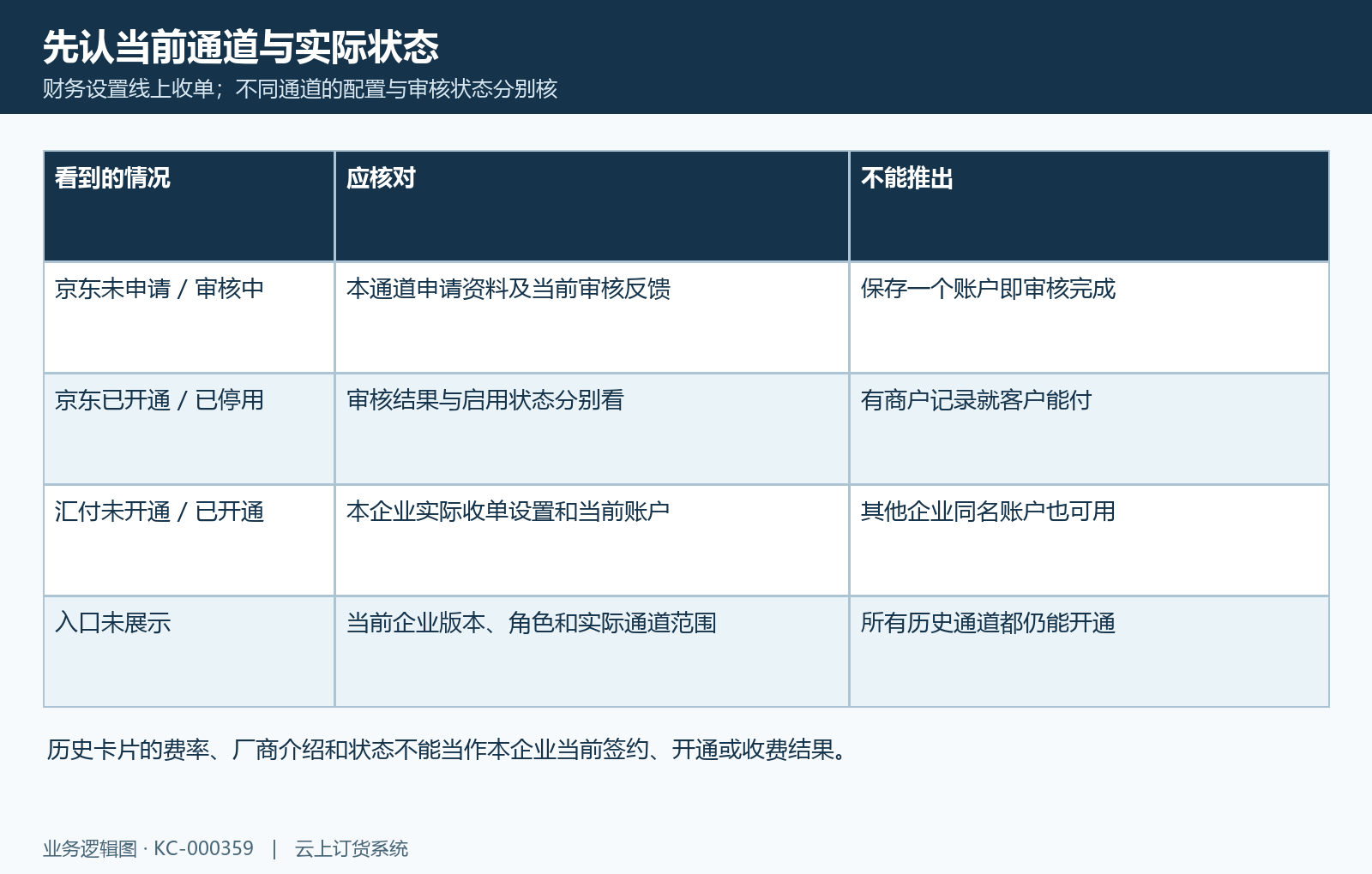 各通道状态分别核，系统账户配置与机构审核、客户支付可见范围不等同。