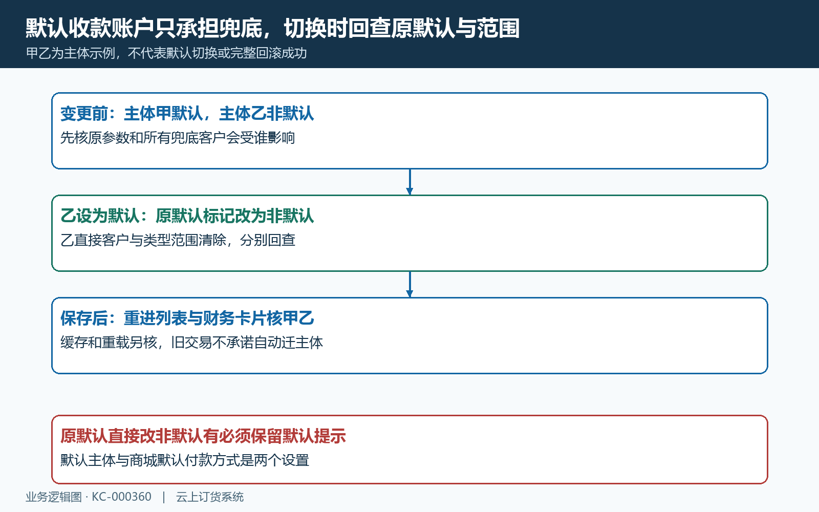 切换默认与指定范围分别核