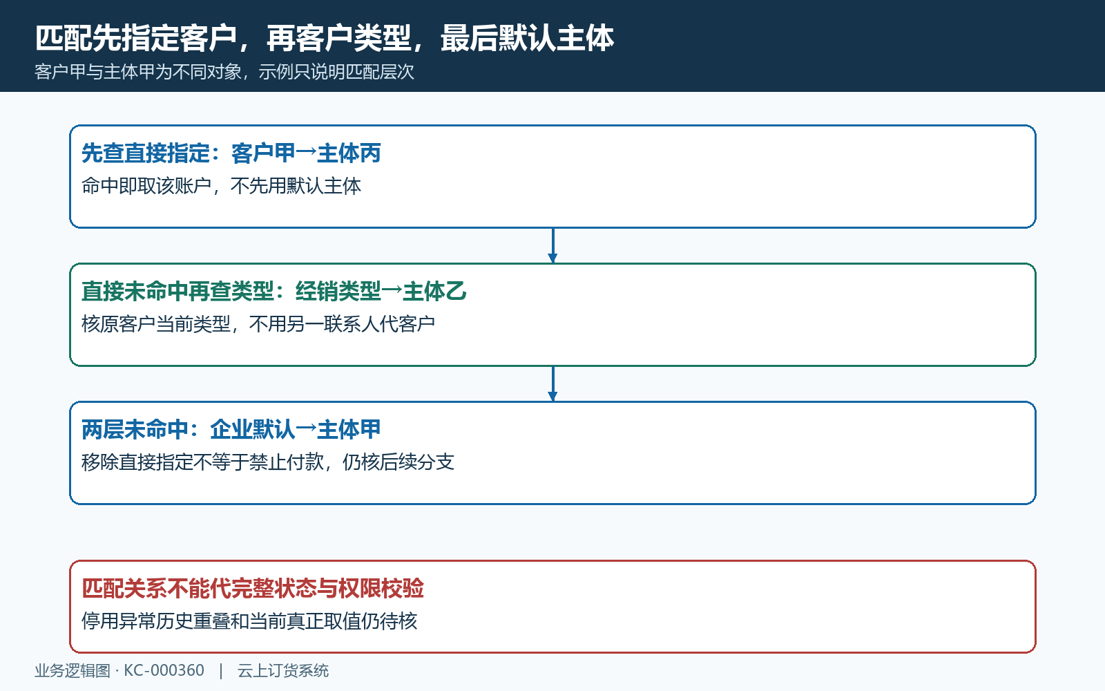 指定客户客户类型默认依序匹配