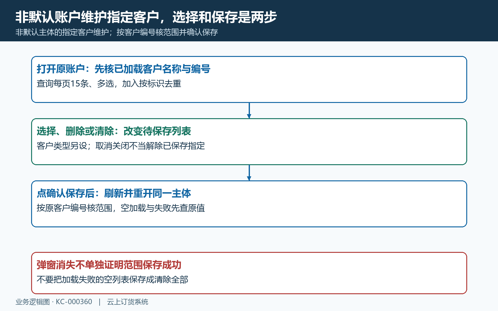 指定客户选择删除与确认保存分开