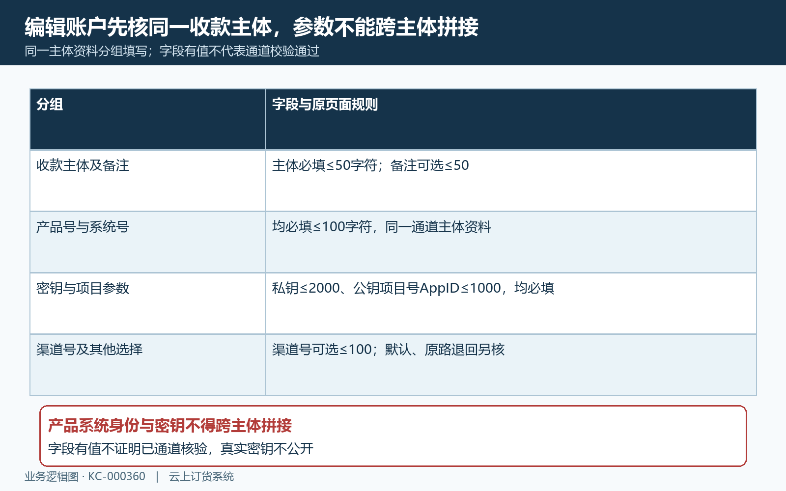 收款主体与通道参数按同主体核