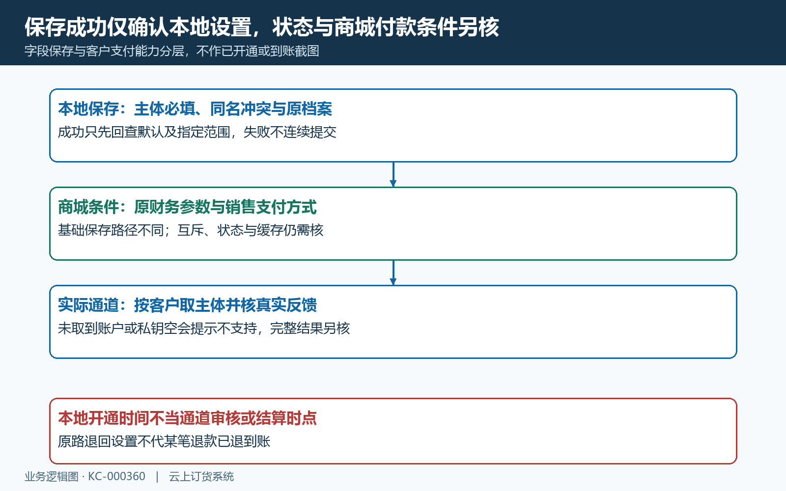 本地保存失败与状态条件分层核