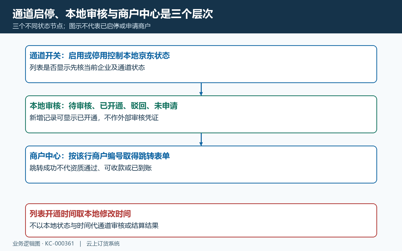 启停本地审核商户中心分层核对