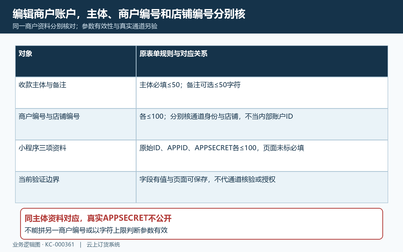 商户主体编号店铺与小程序资料分别核