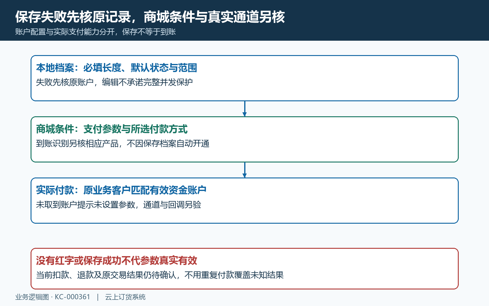 本地保存报错商城付款条件分别核