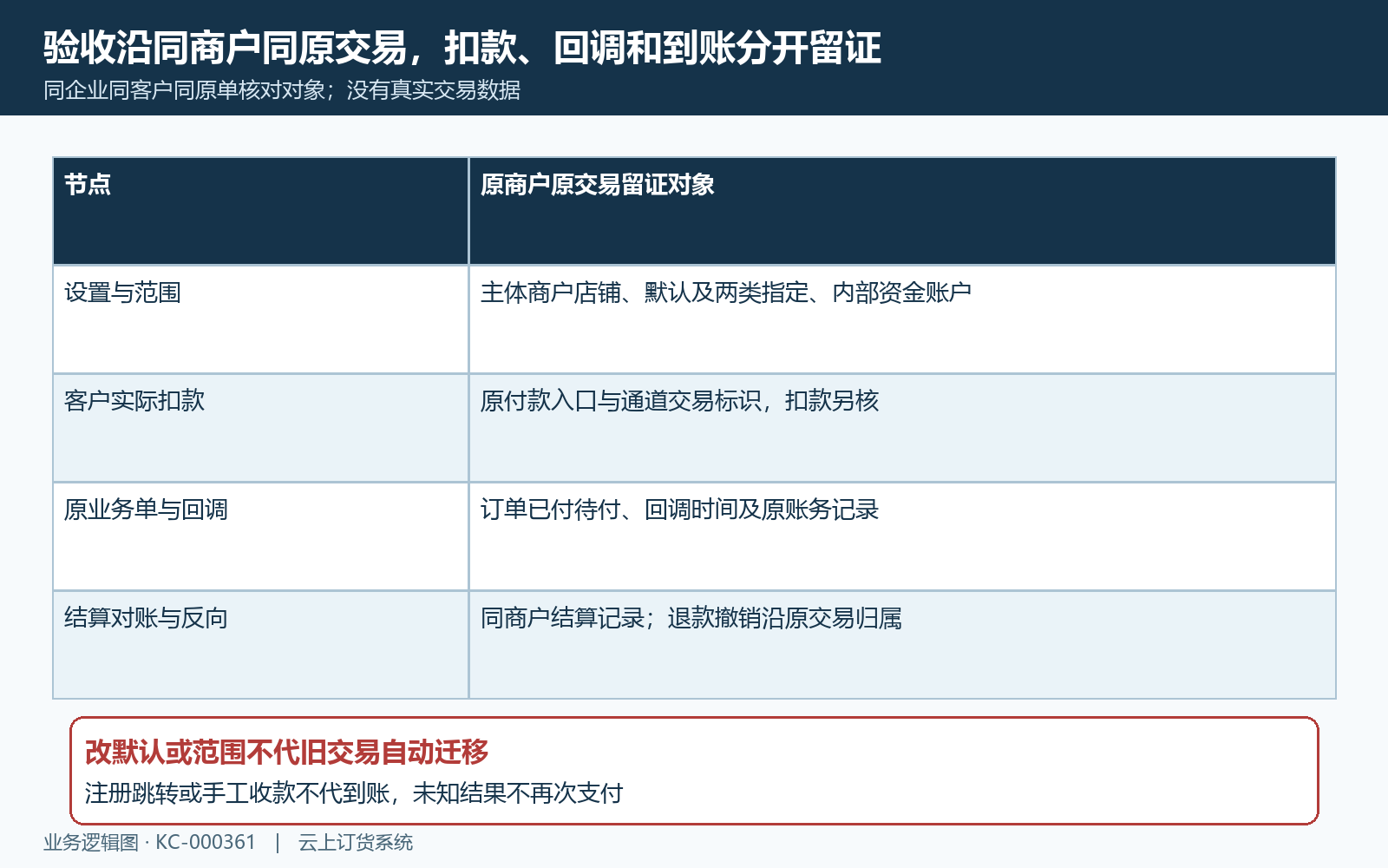 原交易账户扣款回调与结算留证