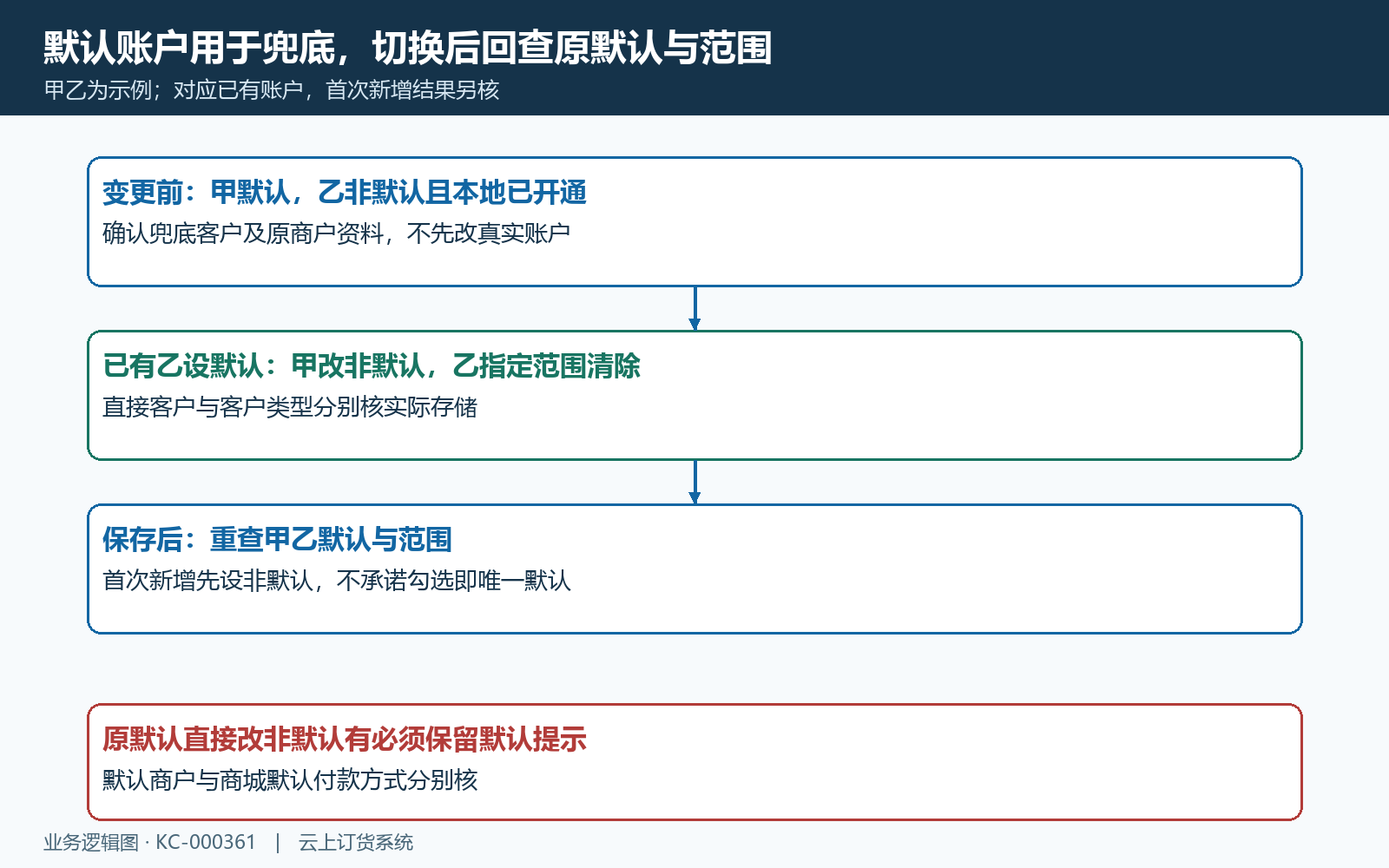 原默认与新默认客户范围切换回查