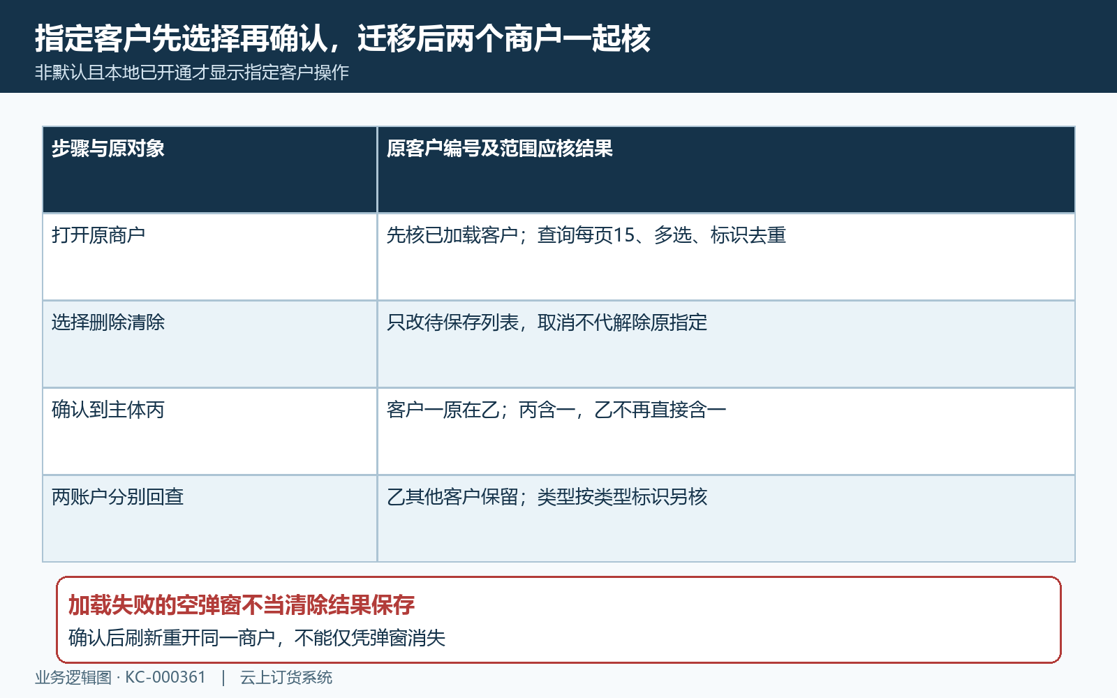 客户选择确认及两商户范围迁移