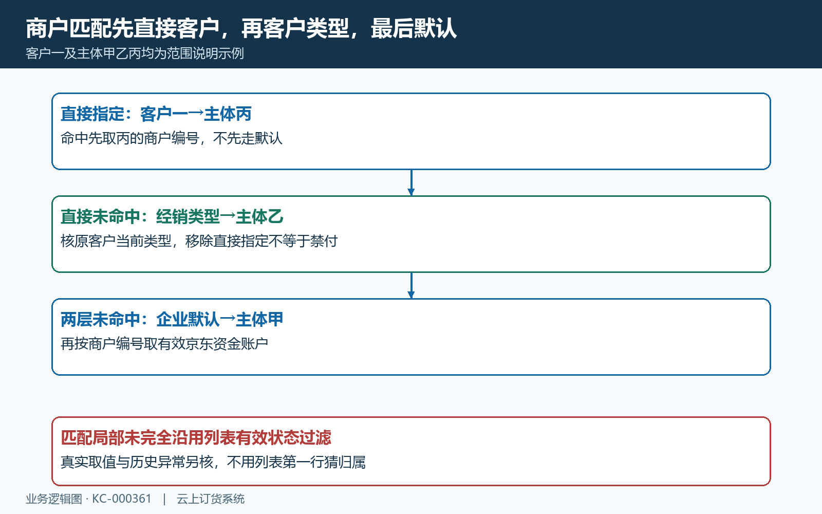 直接客户类型默认三层商户匹配