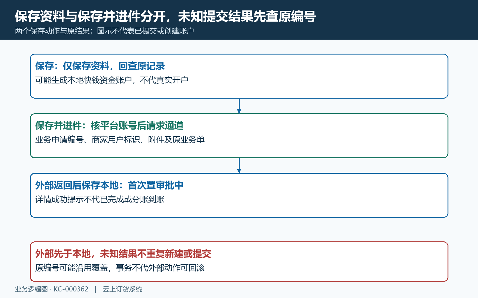 保存资料与保存并进件调用分层
