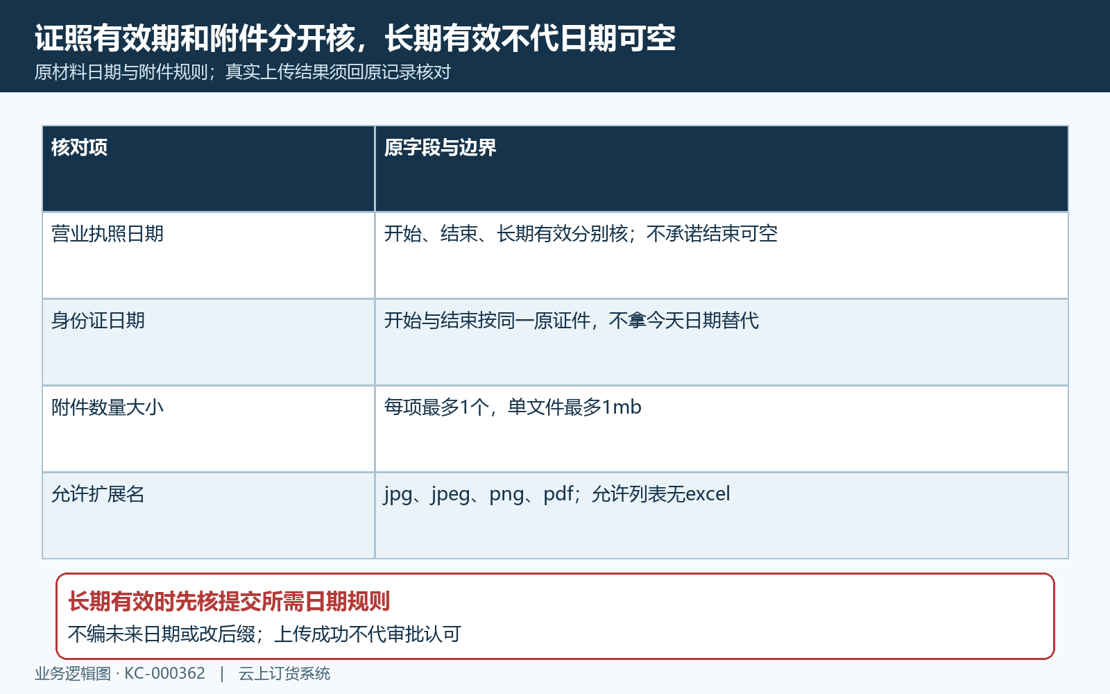 证照日期长期有效与附件规则核对