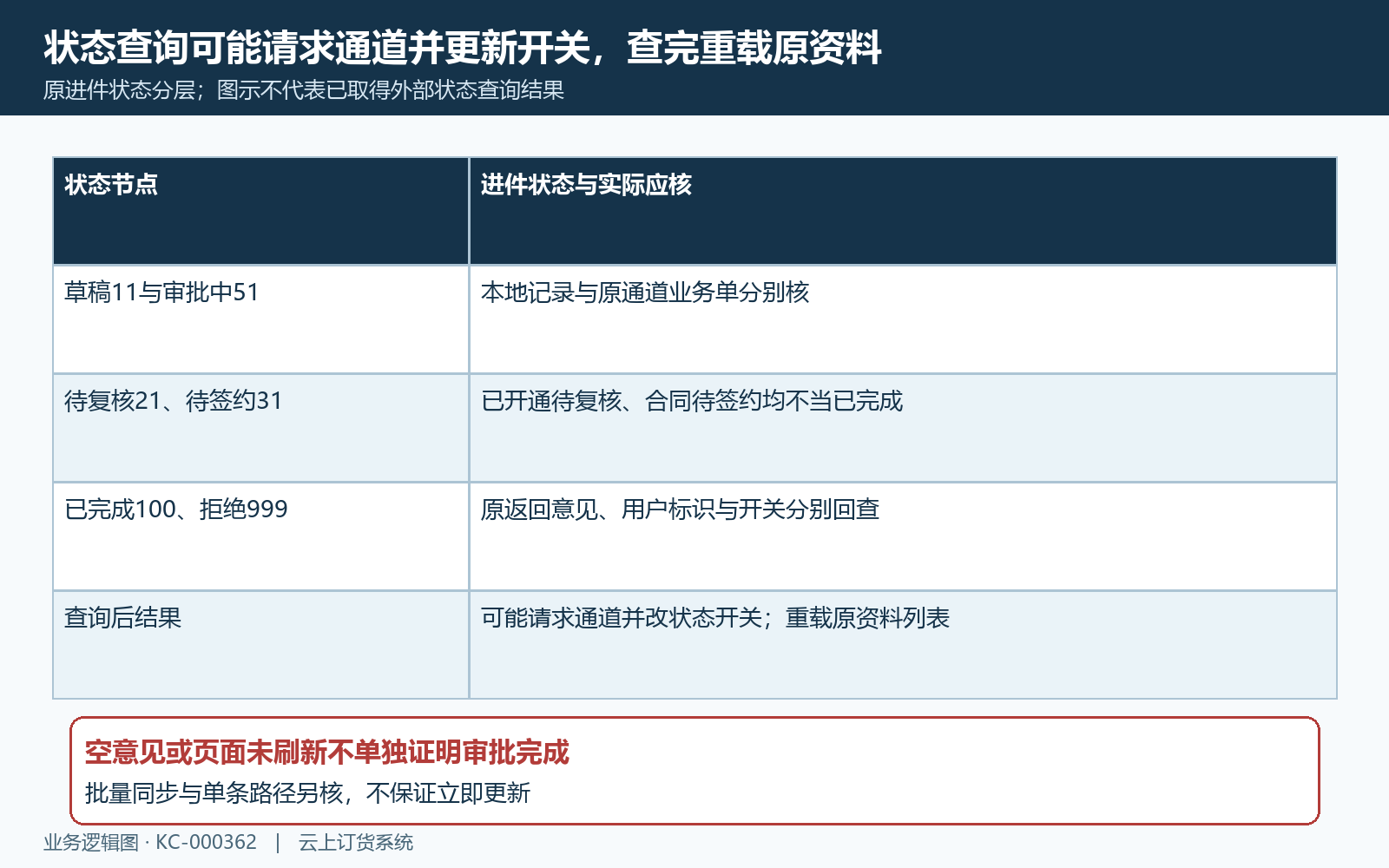 进件状态查询刷新与分账开关分开