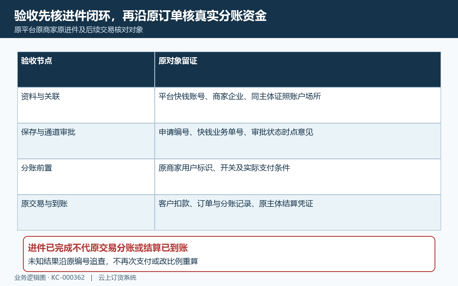 原平台原商家进件与交易分别验收