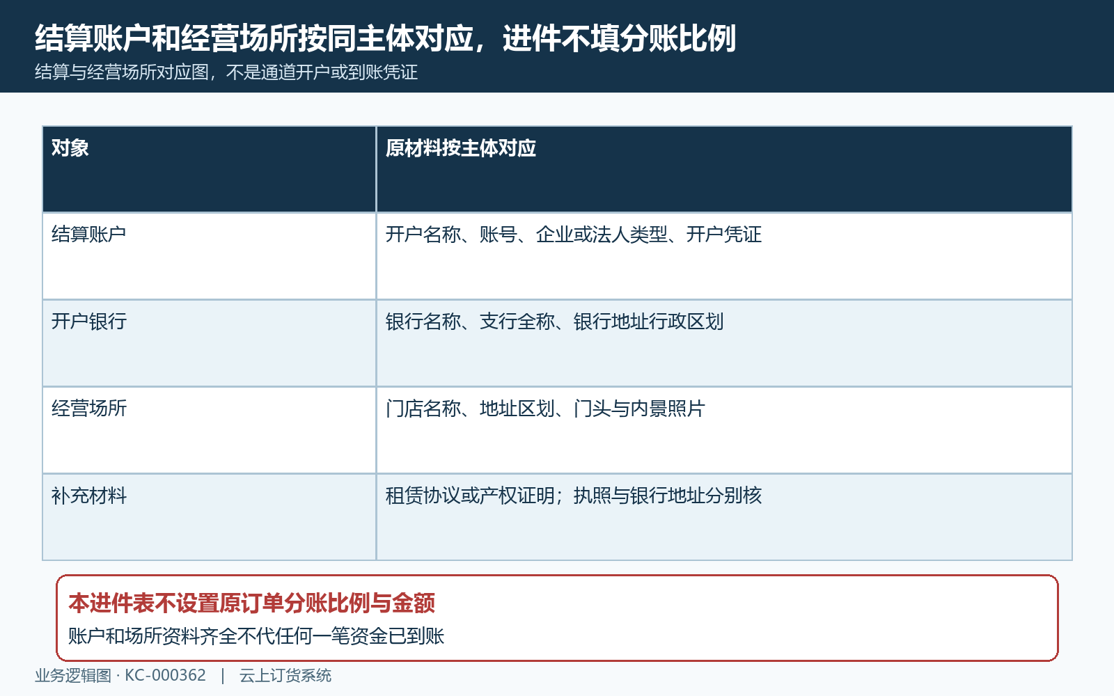 结算账户经营场所按同主体对应