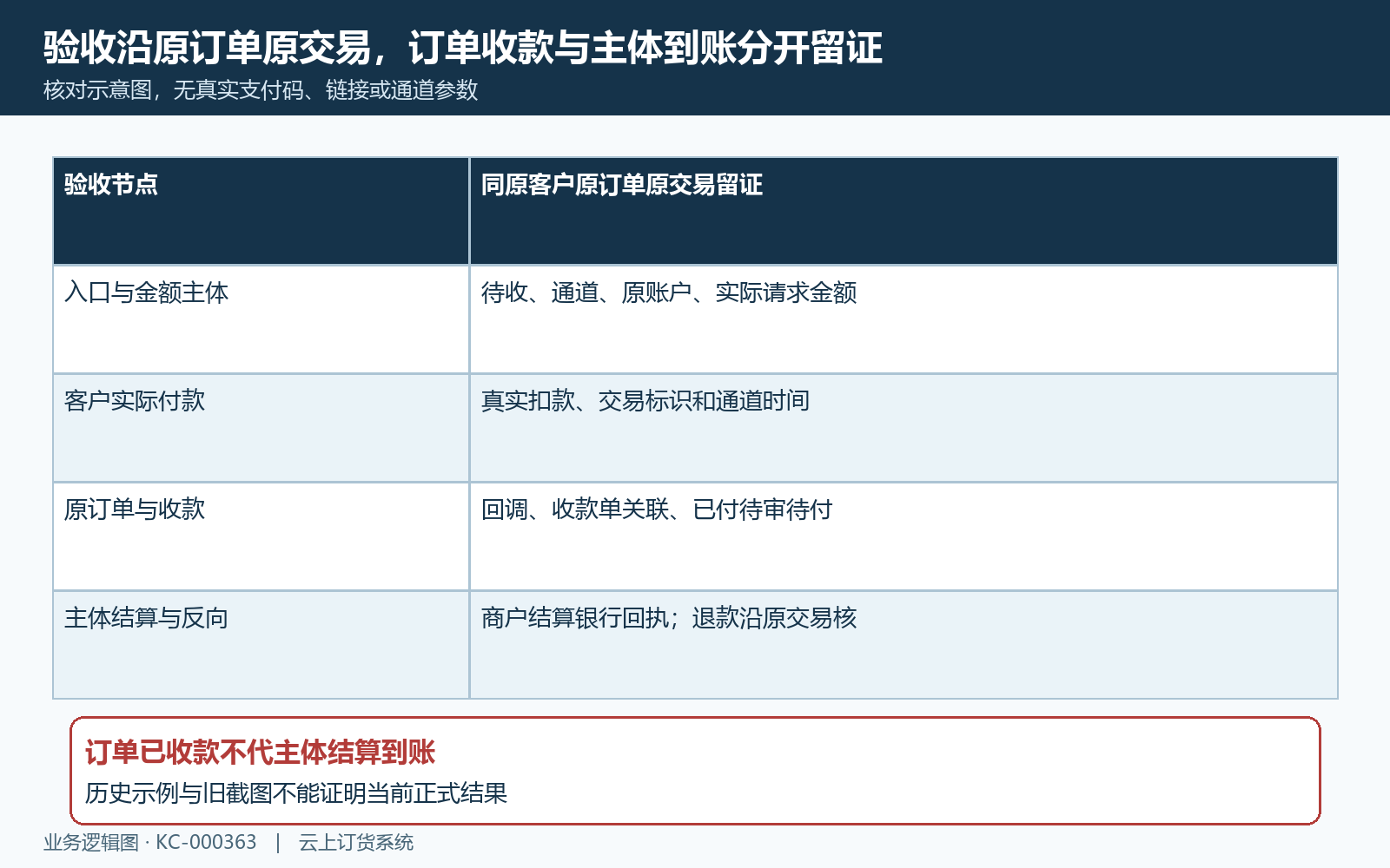 原订单收款通道交易与主体结算验收
