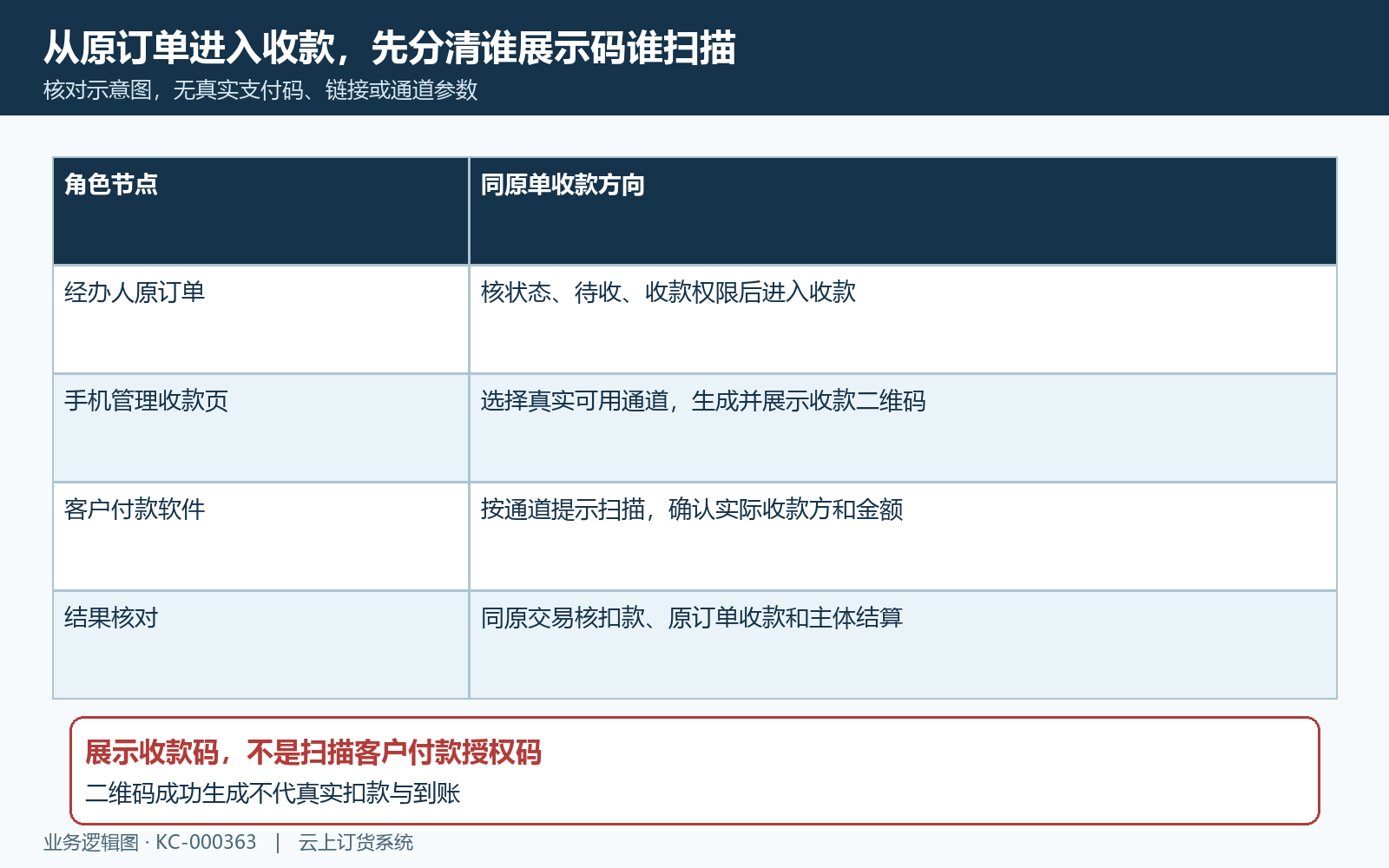 原订单进入收款与客户扫码方向
