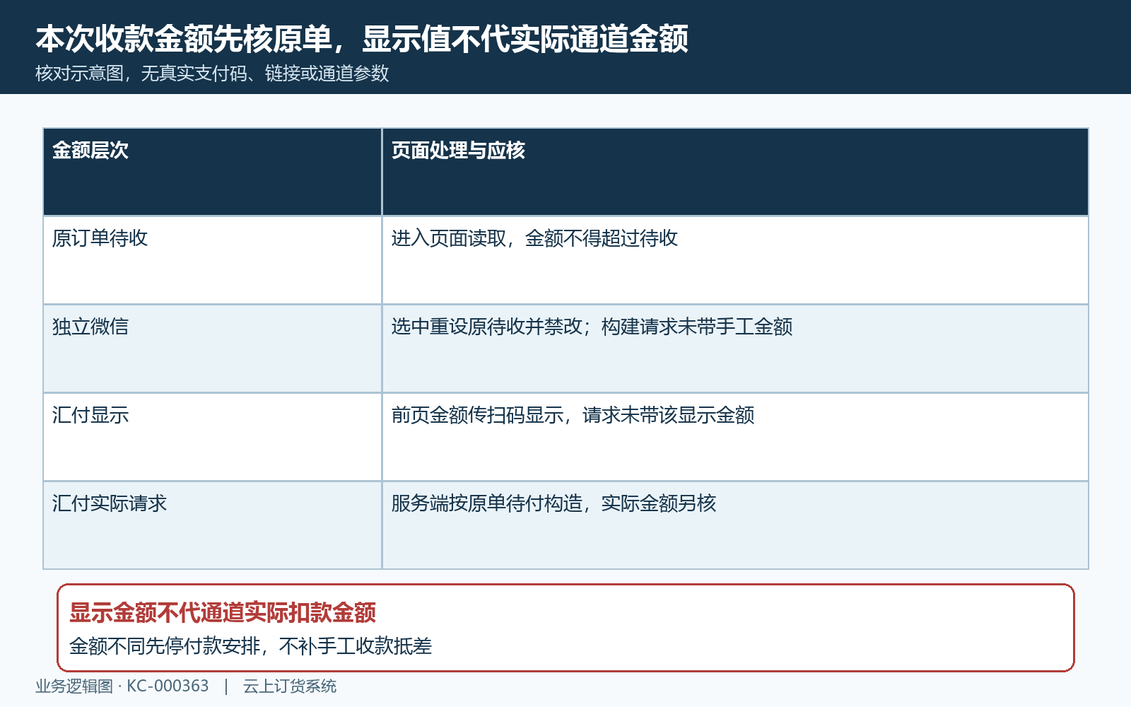 收款显示金额和通道实际金额分别核