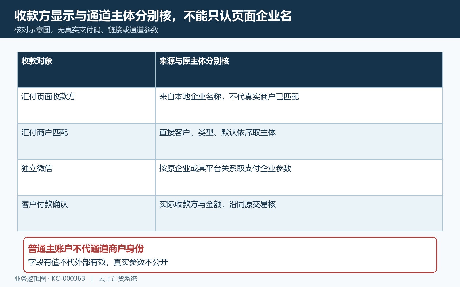 汇付主体与微信收款企业分别核