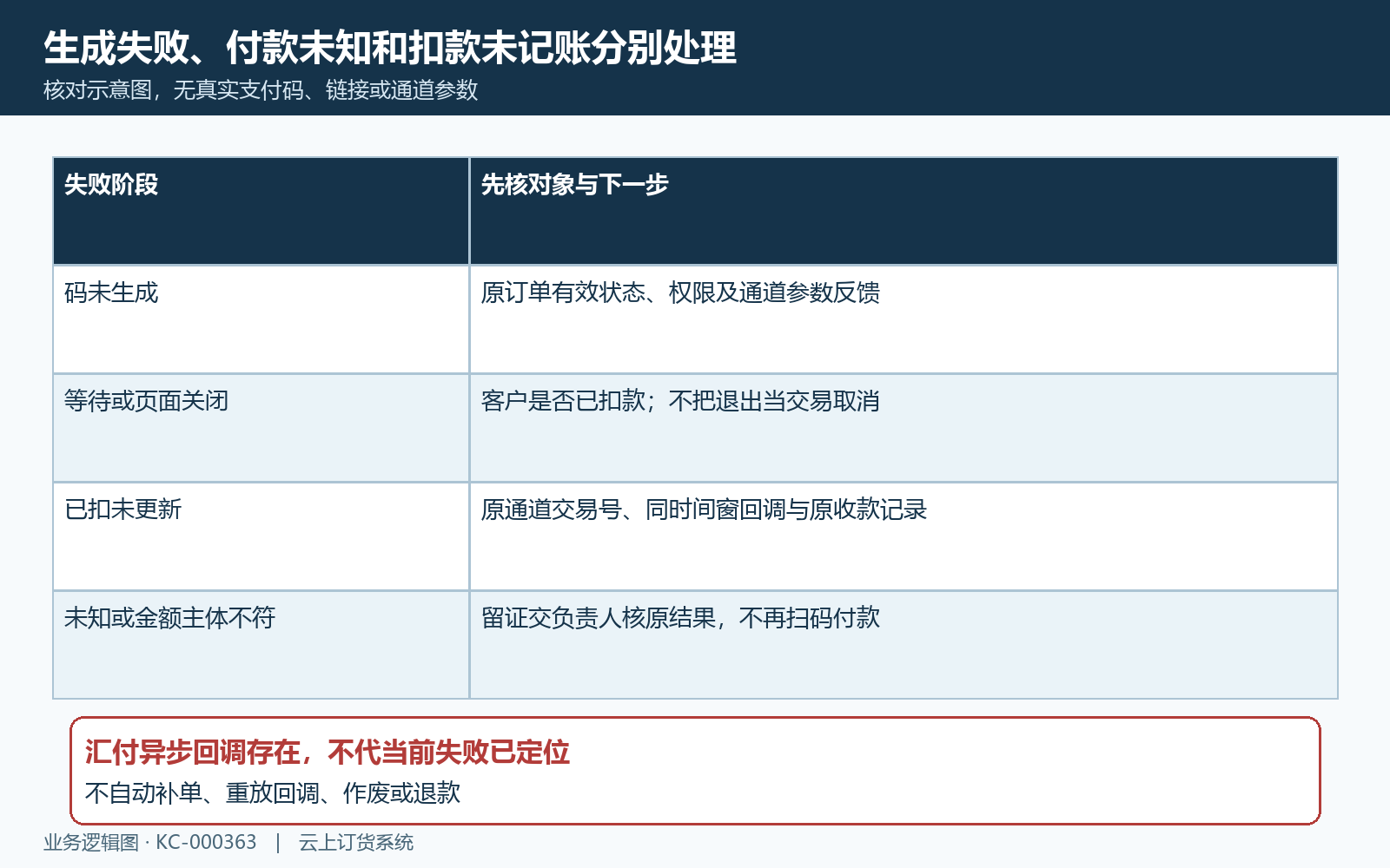 生成失败扫码等待扣款未知分支