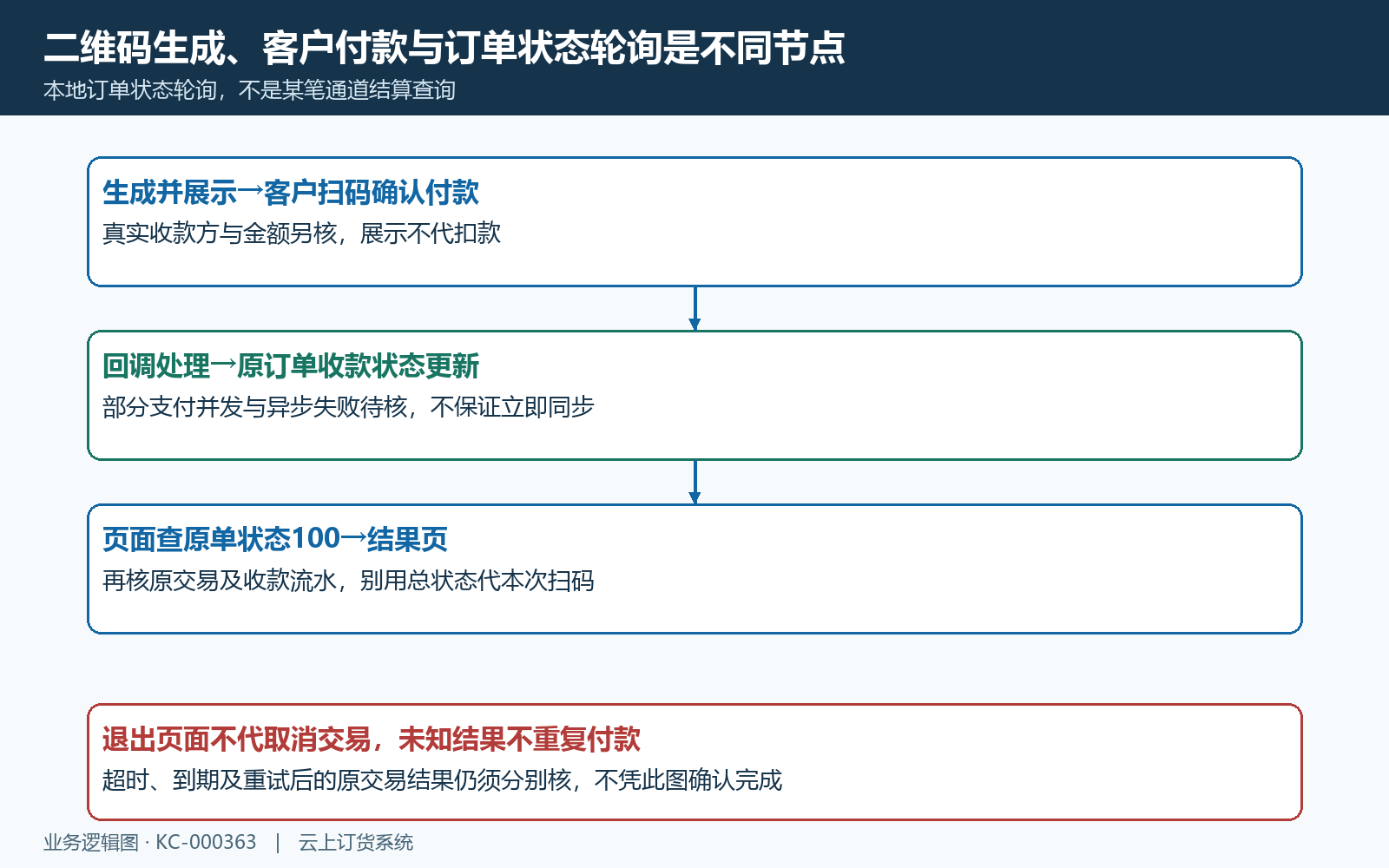 生成收款码订单状态与结果跳转时序