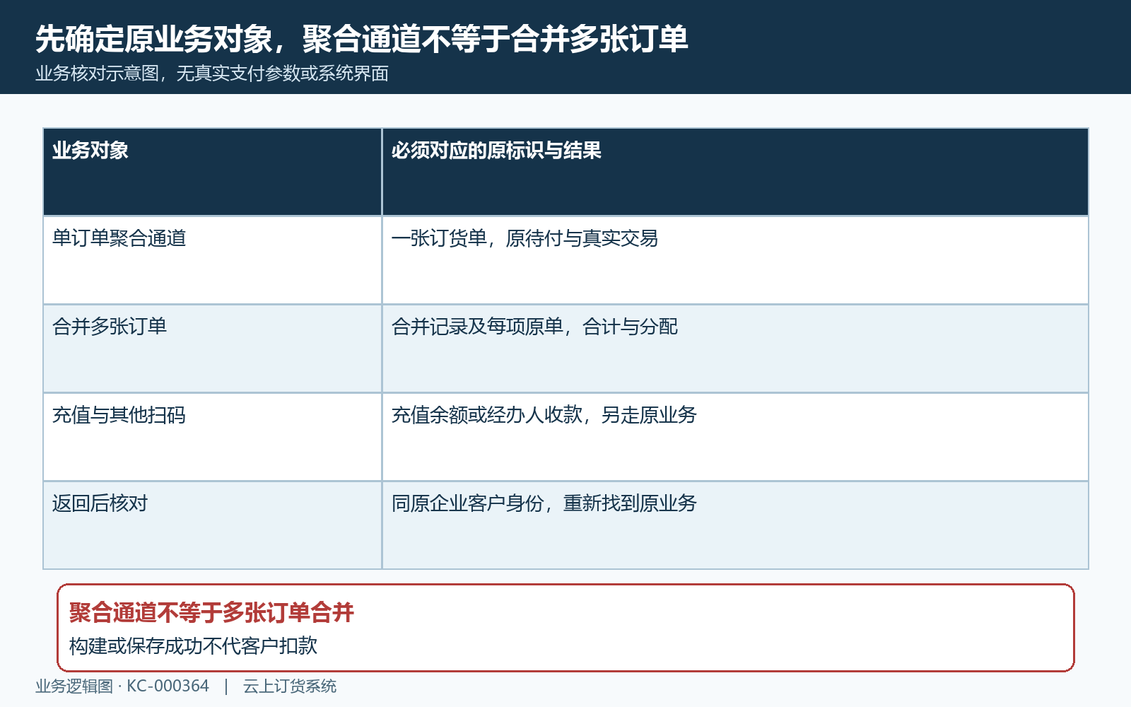 单笔聚合与合并支付原对象核对