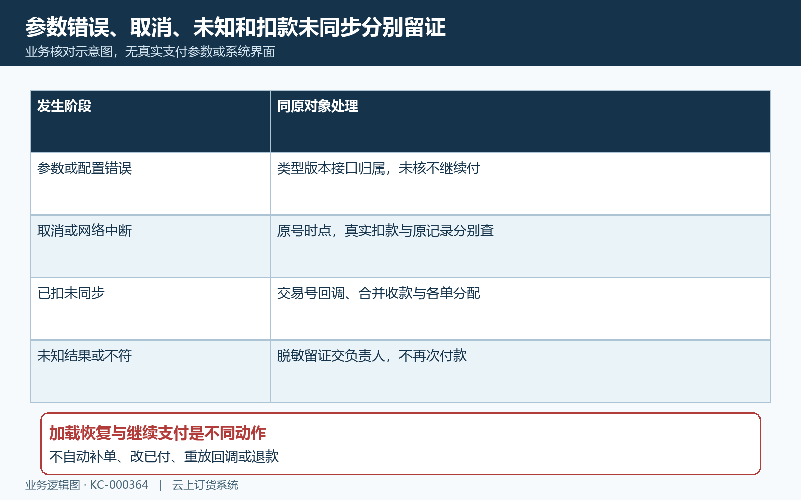 参数取消未知扣款未同步失败分流