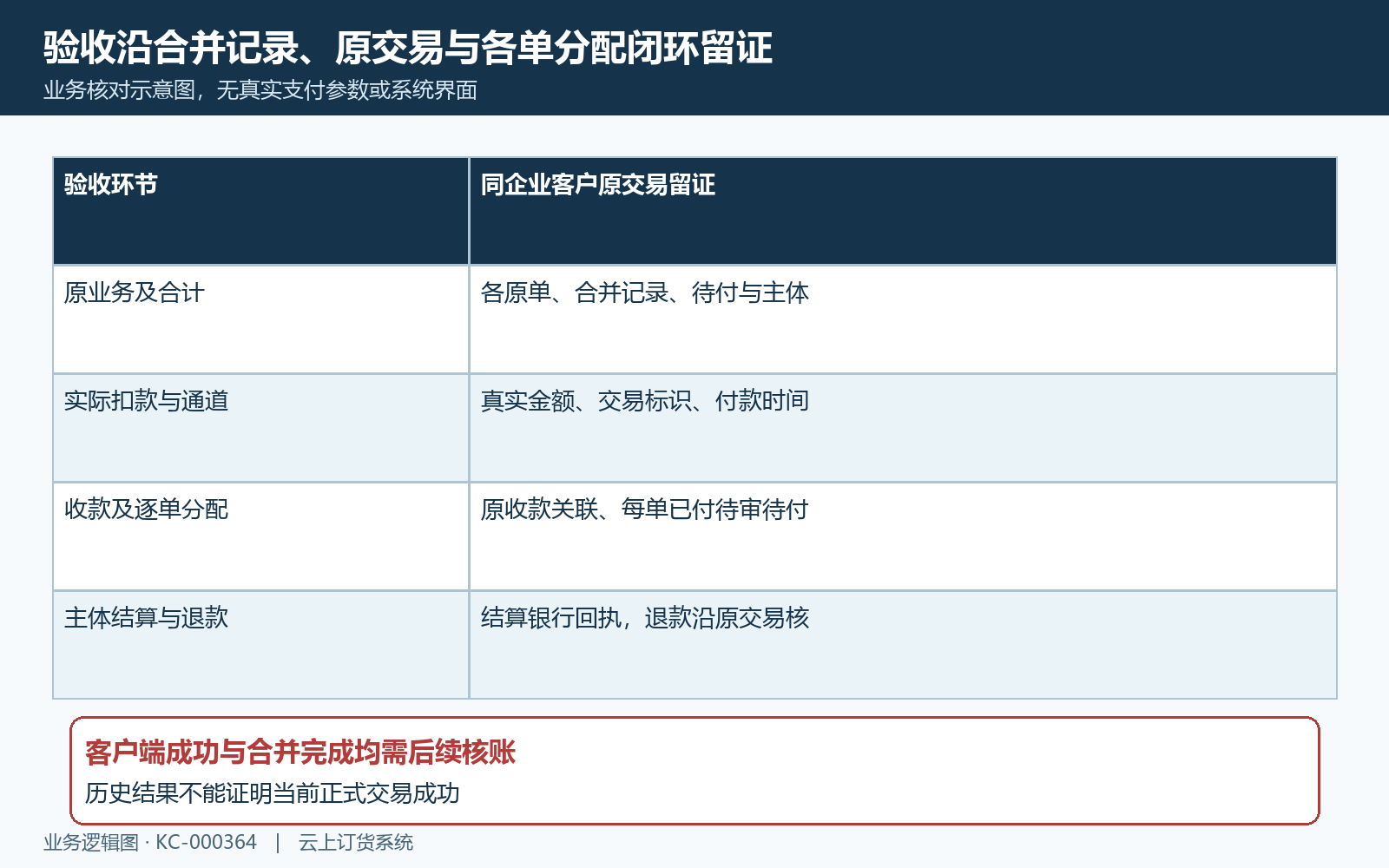 合并付款原交易收款分配与结算验收
