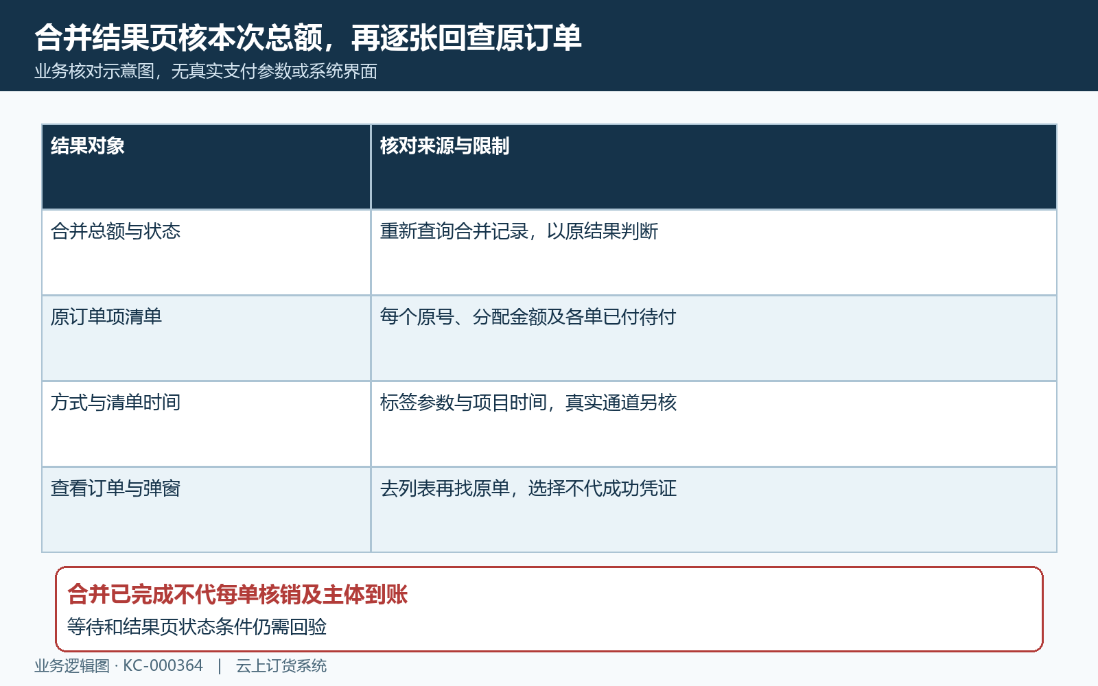 合并支付结果页字段与逐原单复核