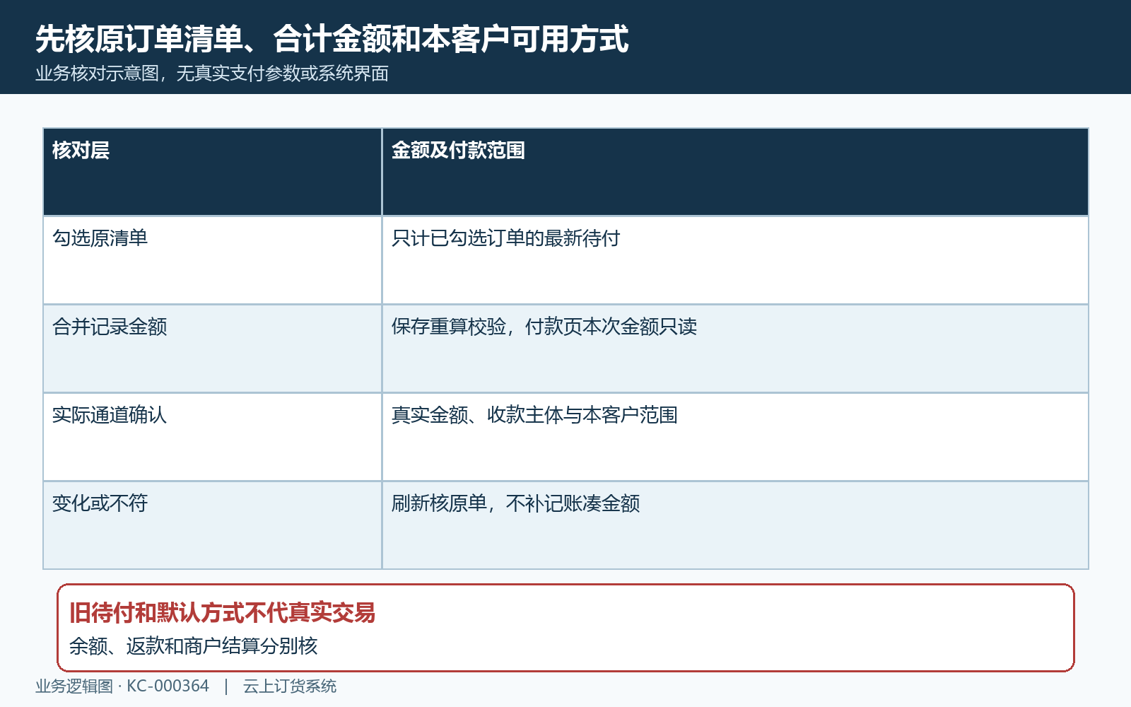 合并订单金额与客户支付范围核对