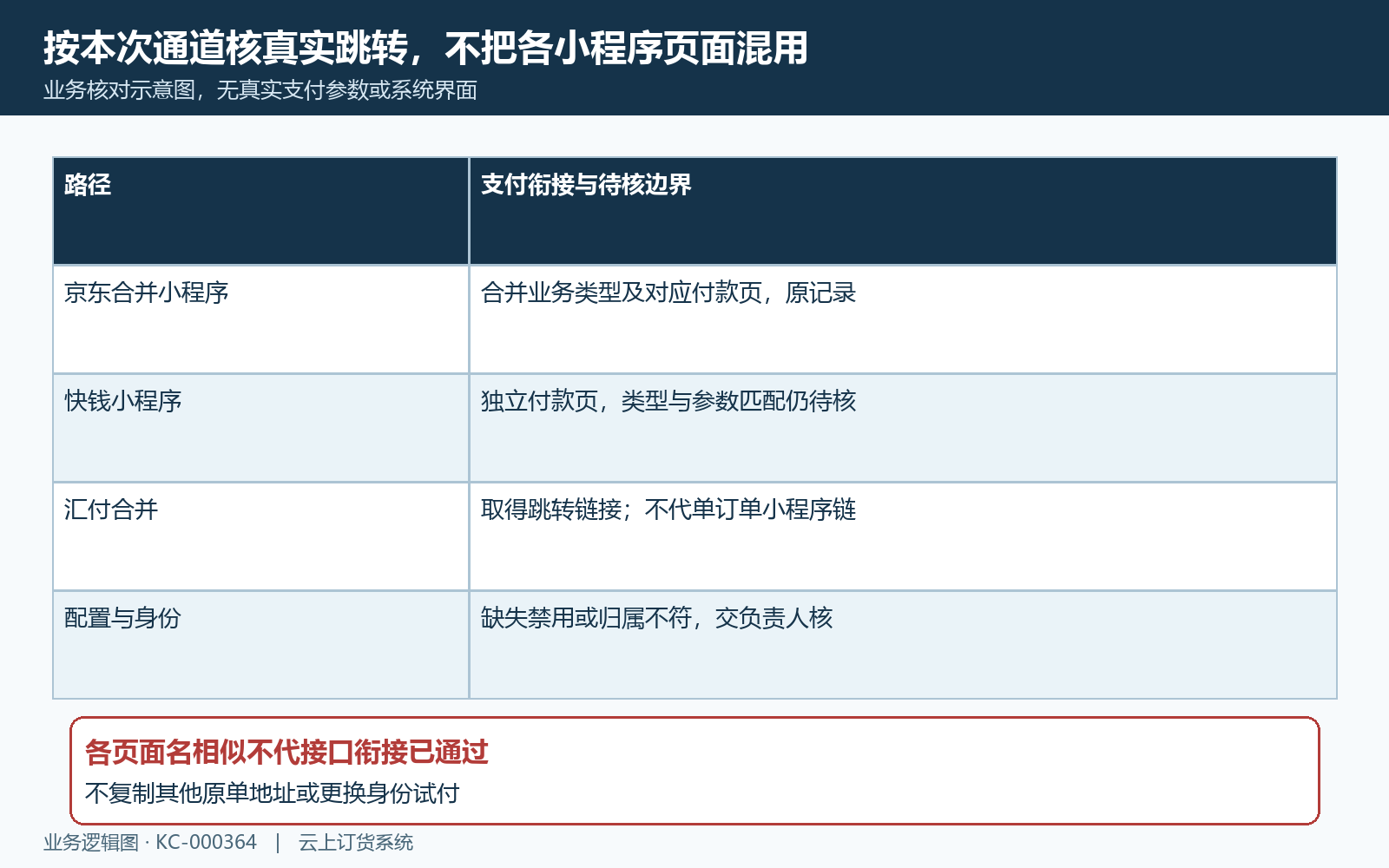 通道分支小程序与外部收银入口核对
