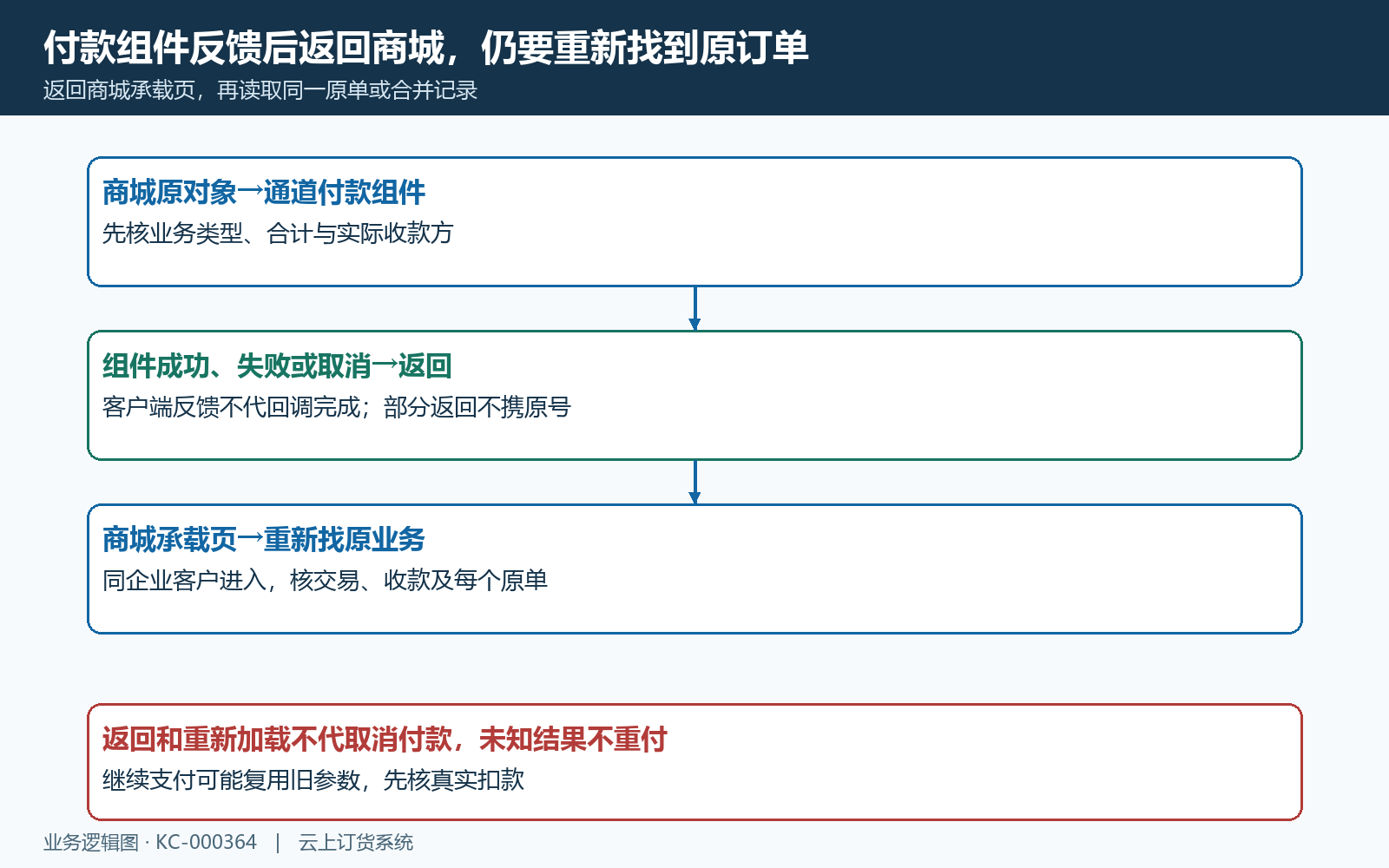 支付组件反馈返回与原商城承载时序