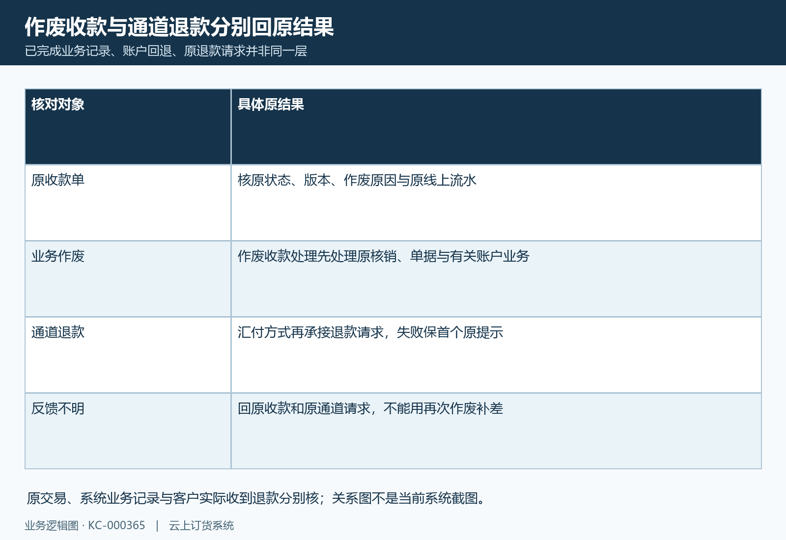 收款作废后同时核业务回退与原退款结果