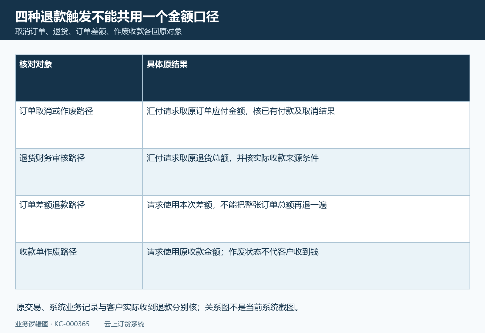 区分取消、退货、差额与作废收款的触发对象