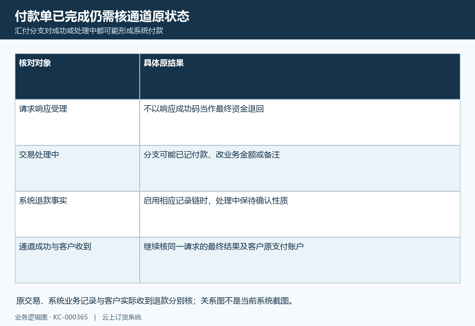 系统付款记录和备注不能单独证明已退回