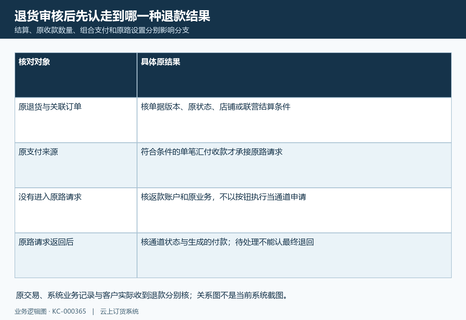 退货审核后核原路、返款与线下分支