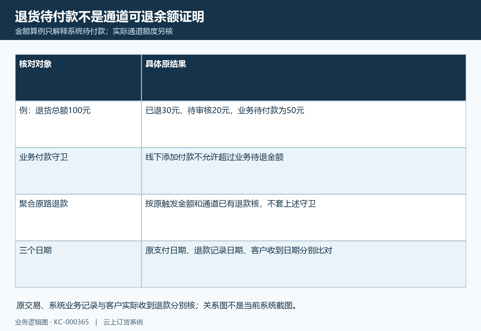 分别核业务待退金额、通道退款和客户到账