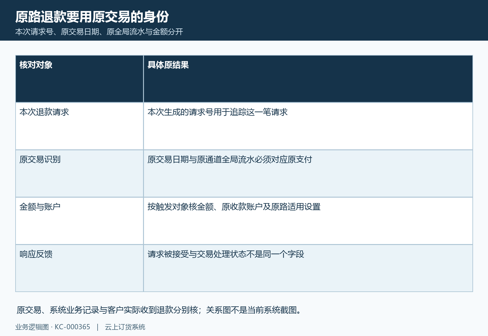 按原交易日期与流水核本次原路请求