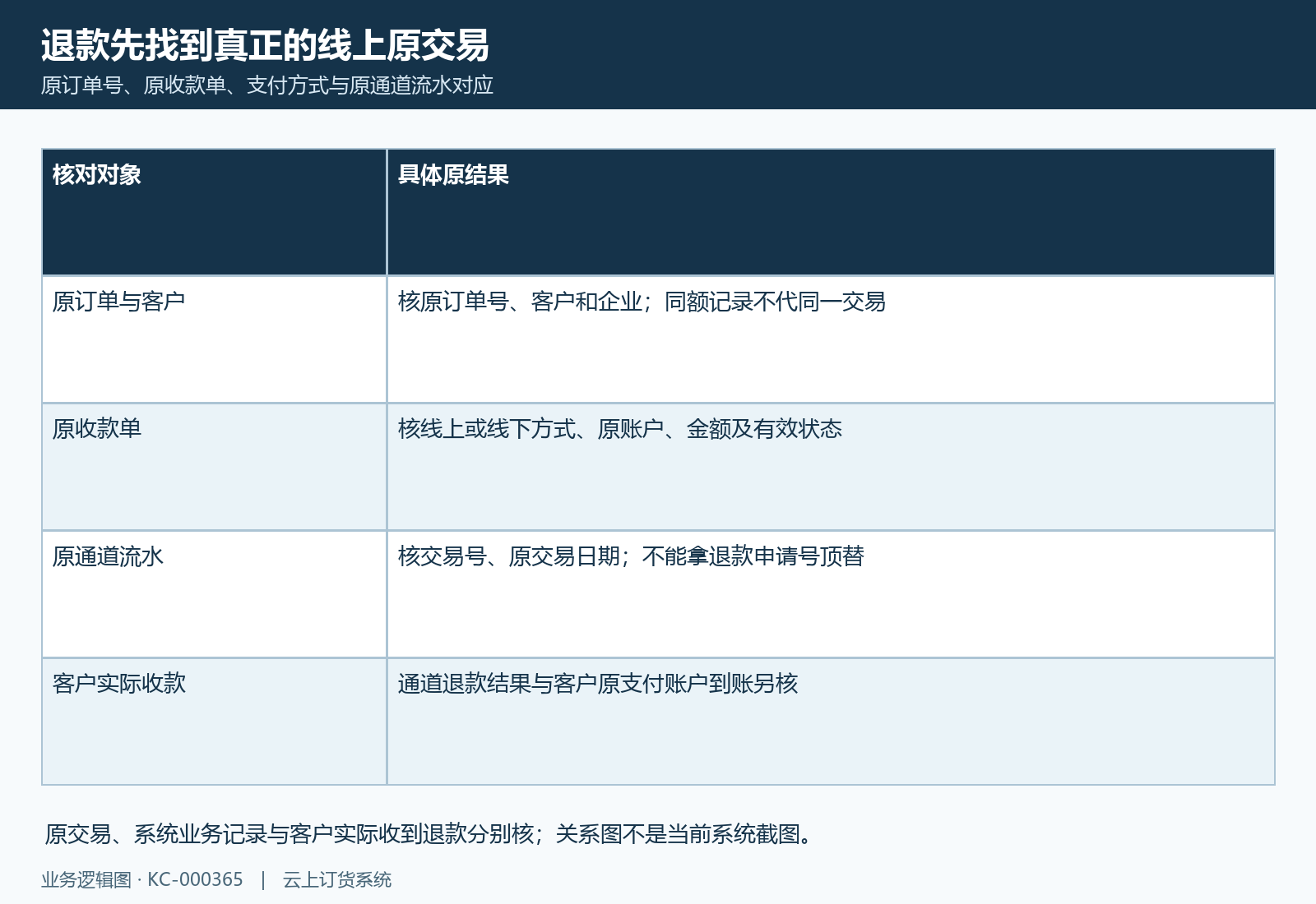 先认原支付交易,不从退款字样判断资金去向