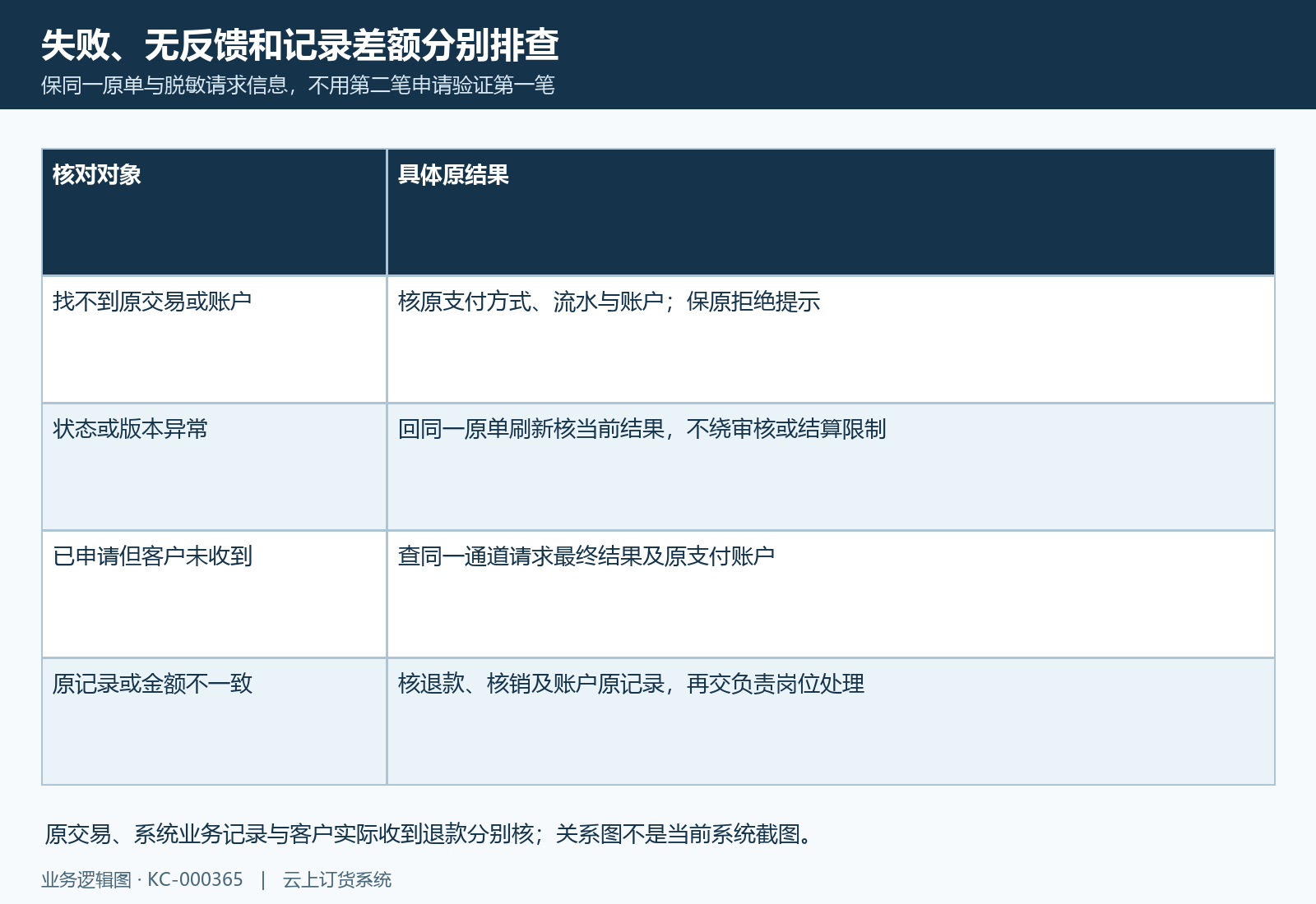 失败或无反馈先回同一原记录,再处理差异