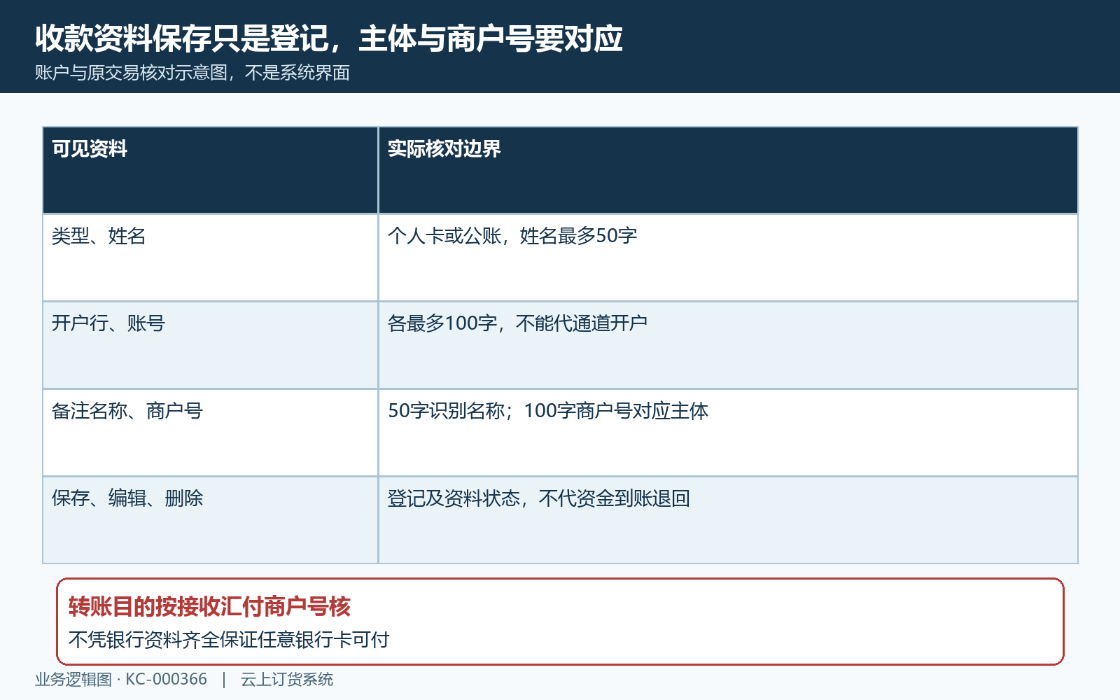 余额支付收款资料与汇付主体字段核对