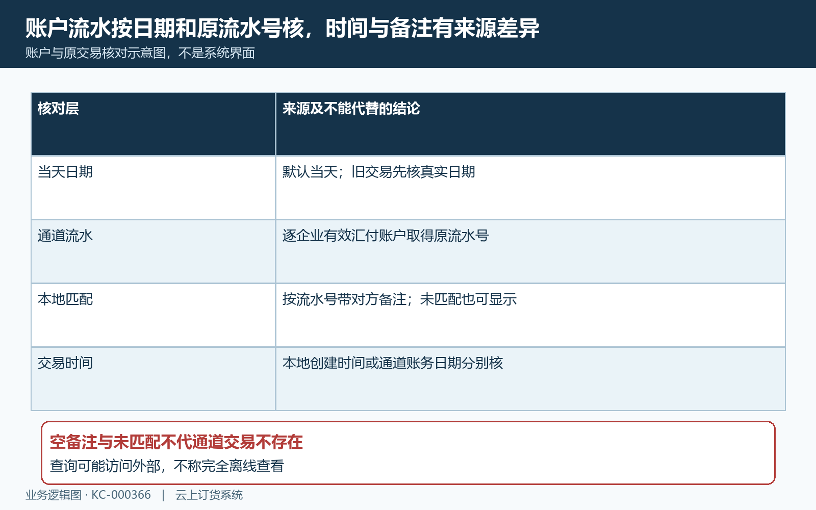 余额支付账户流水日期来源与匹配核对