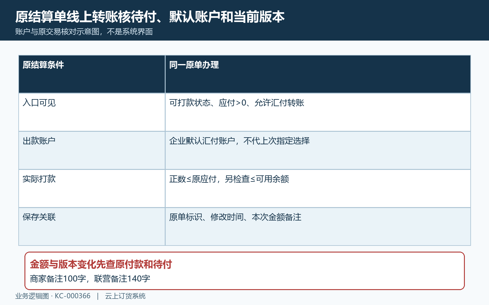 原结算单线上转账与默认账户核对