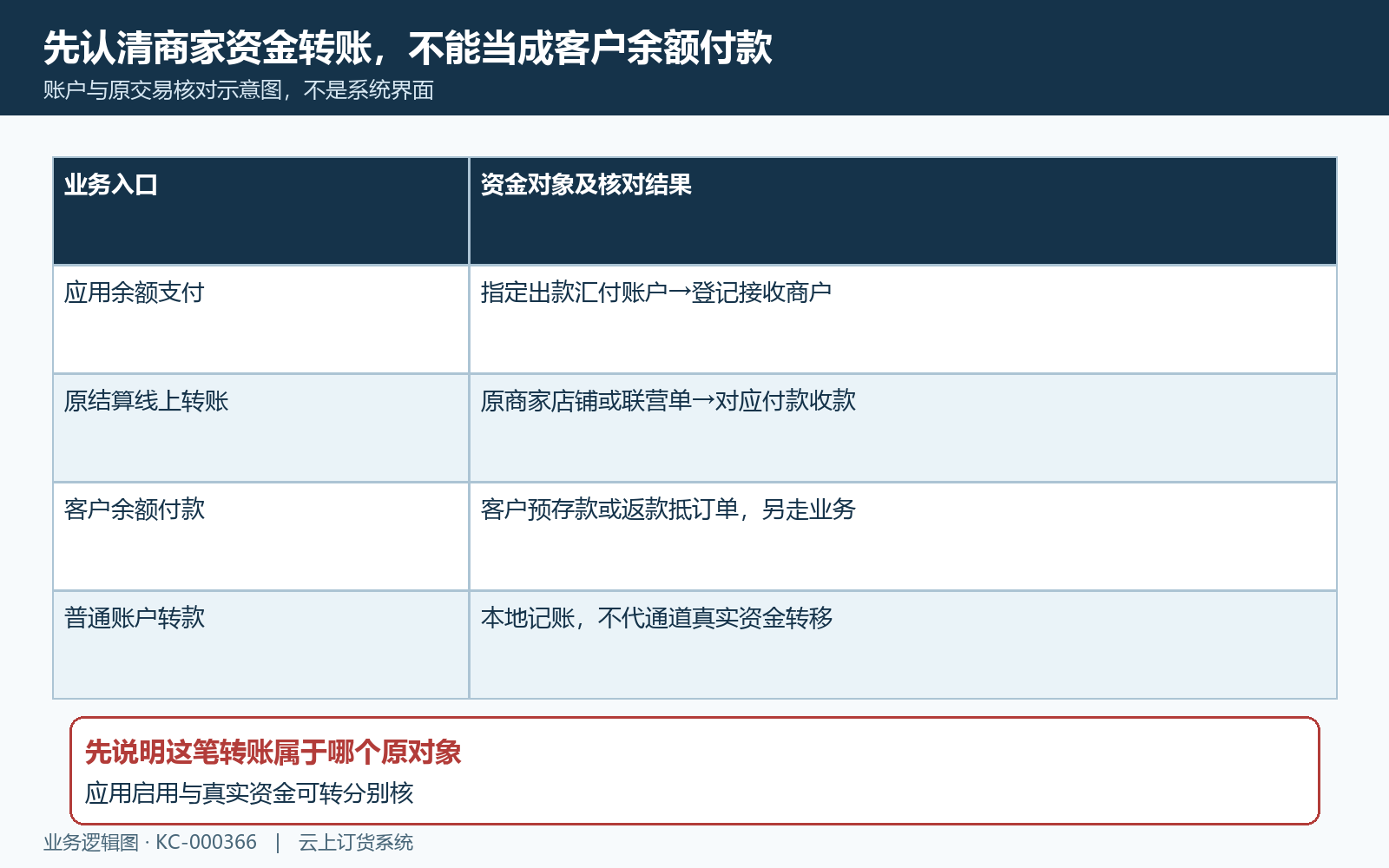 商家余额支付与客户余额付款对象区分