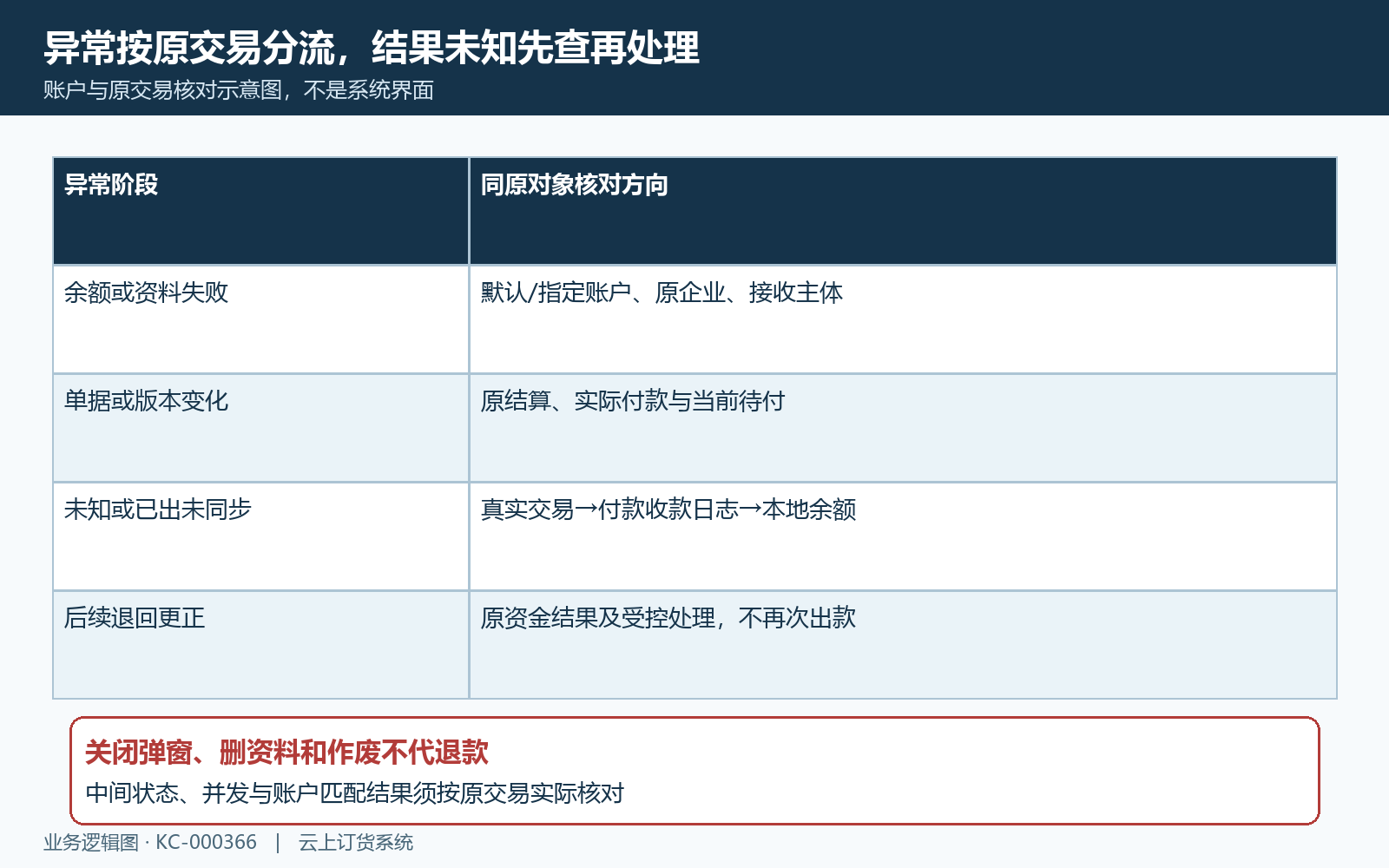 商家余额支付异常与原交易复核闭环