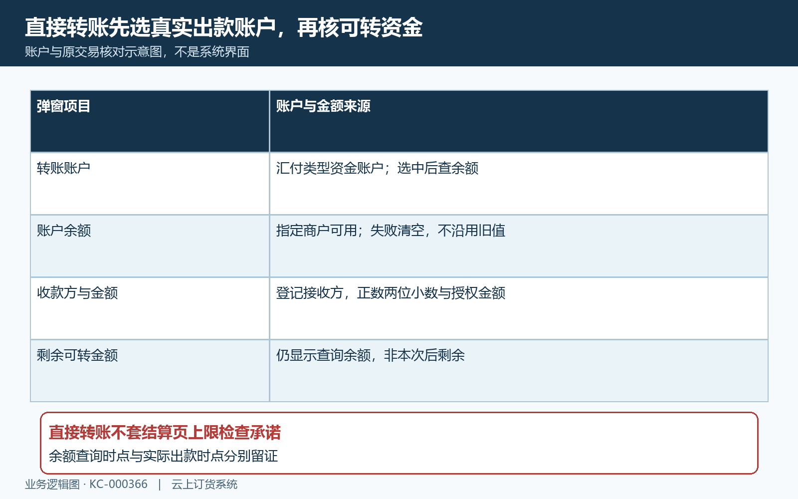指定转出账户与可用余额金额核对