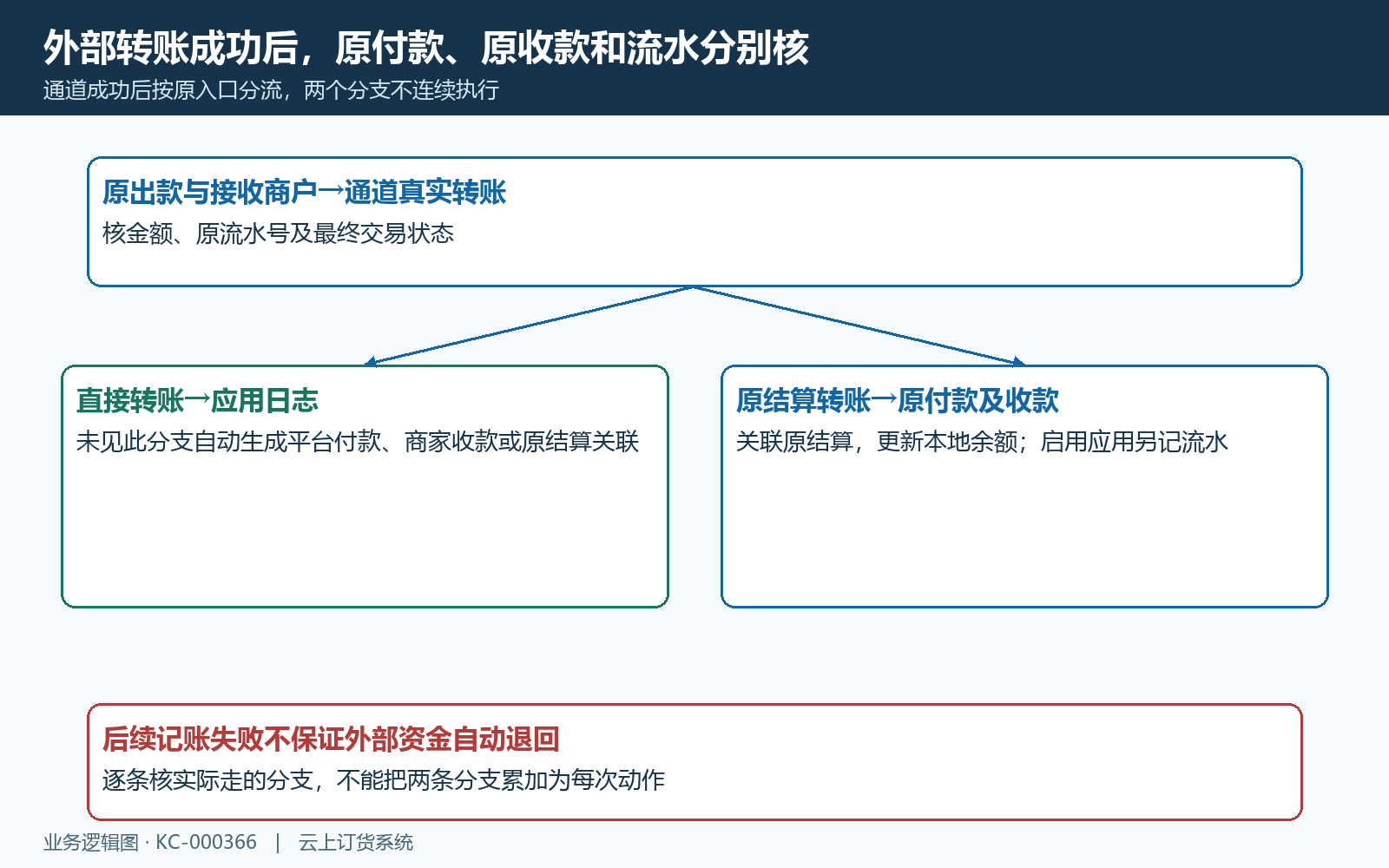 通道成功原付款原收款与应用流水时序