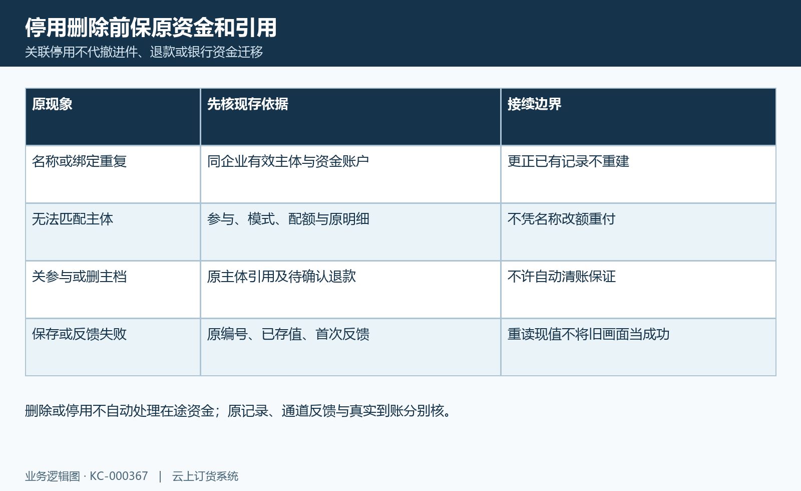 主体资料异常核对图：名称绑定冲突、匹配失败、关参与及删除的原结果接续。