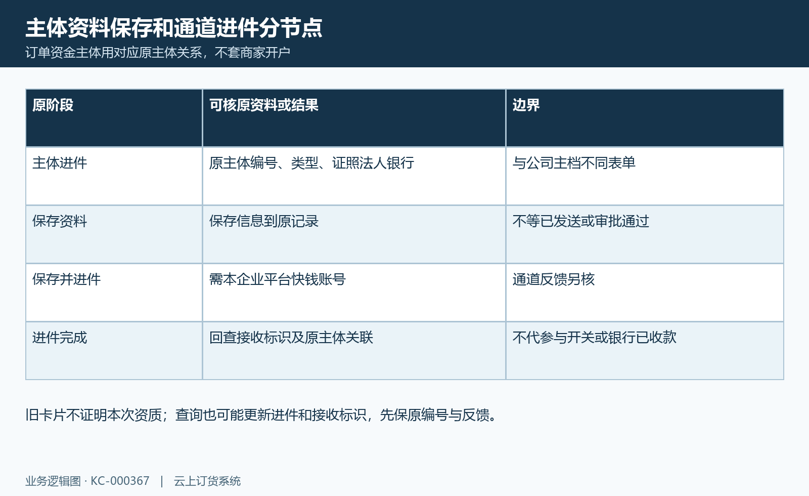 分账主体进件图：资料保存、实际进件、审批反馈和主体接收标识分核。
