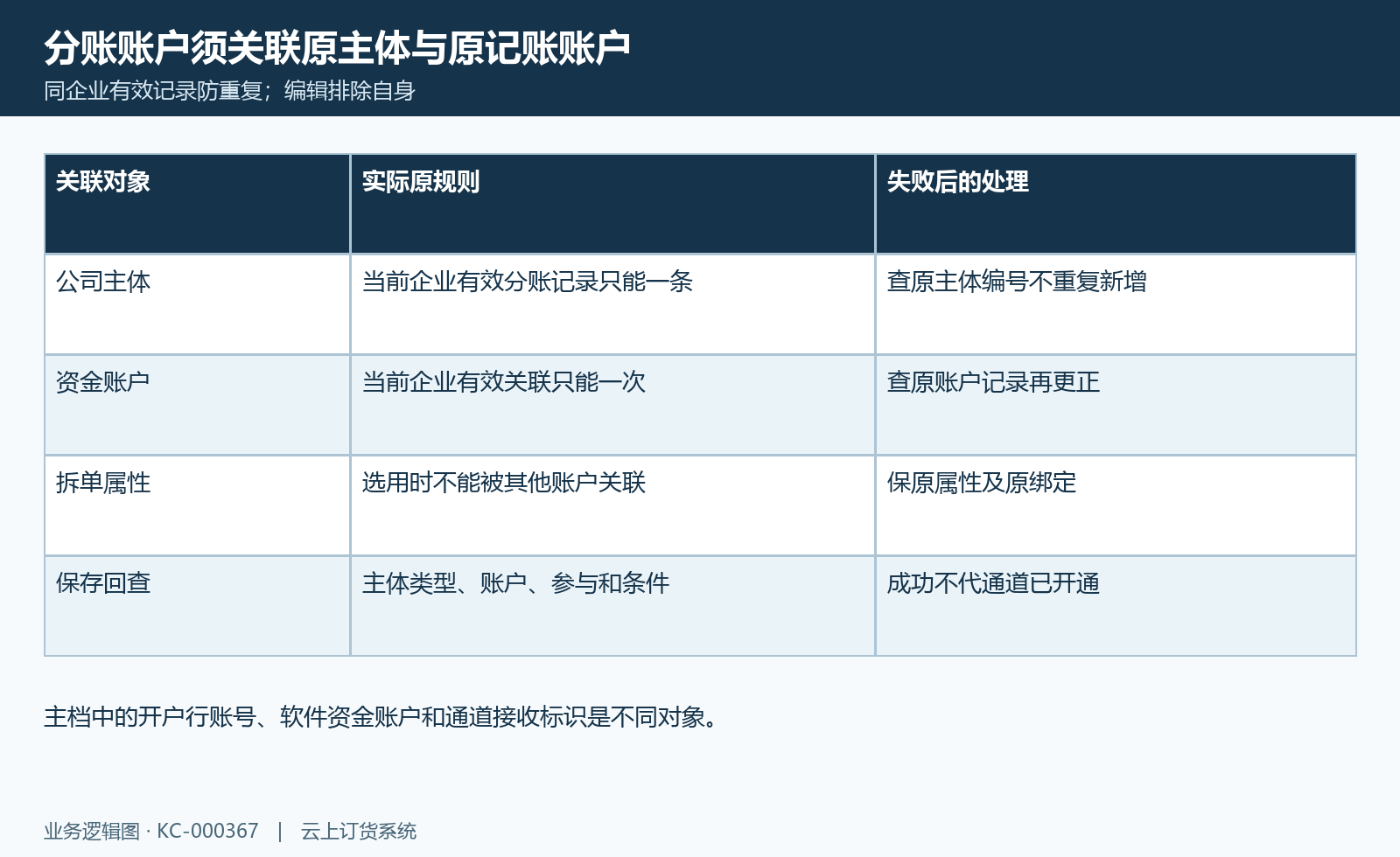 分账主体账户关联图：主体、资金账户和拆单属性的唯一范围与原失败处理。